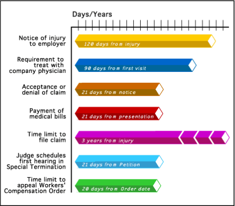 Graphic chart depicting time limits for acceptance or denial of claim of an injury in workman's comp process 